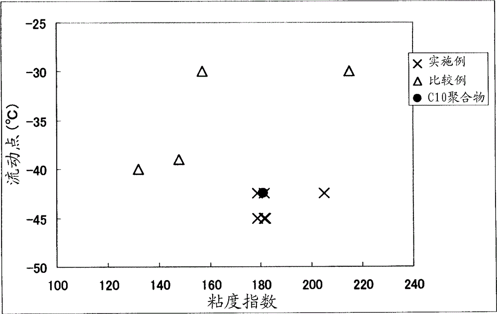 1-octene, 1-decene, 1-dodecene ternary copolymer and lubricant composition containing same