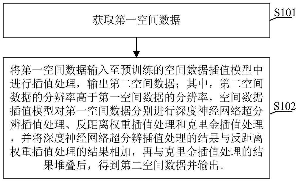 Spatial data interpolation method and device and electronic equipment