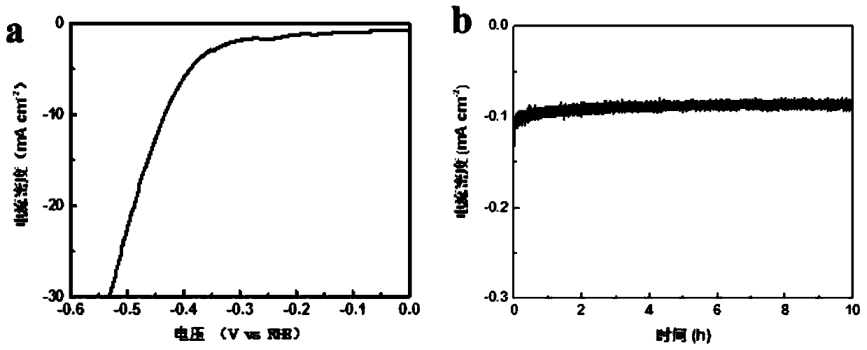 fe  <sub>2-1.5x</sub> mo  <sub>x</sub> the s  <sub>2</sub> -rgo hybrid catalyst and its preparation method and application