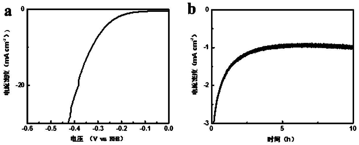 fe  <sub>2-1.5x</sub> mo  <sub>x</sub> the s  <sub>2</sub> -rgo hybrid catalyst and its preparation method and application