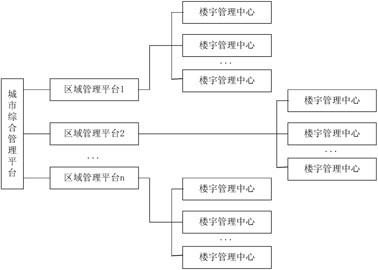 Comprehensive management system of urban buildings