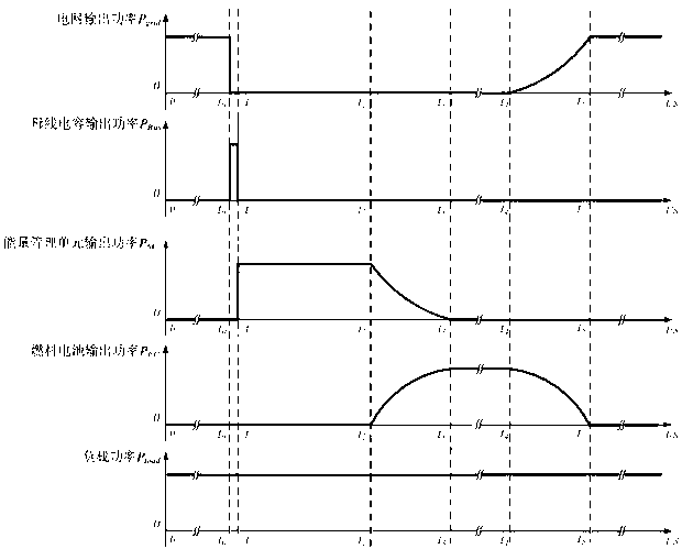 Seamless switching control method for uninterrupted power supply of fuel cell