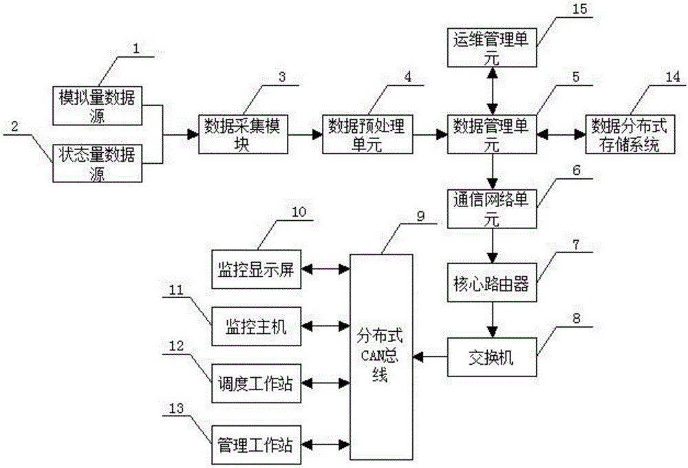 Monitoring system of big data platform