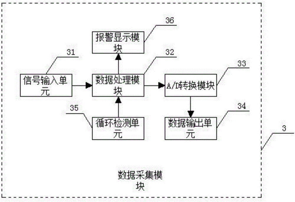 Monitoring system of big data platform