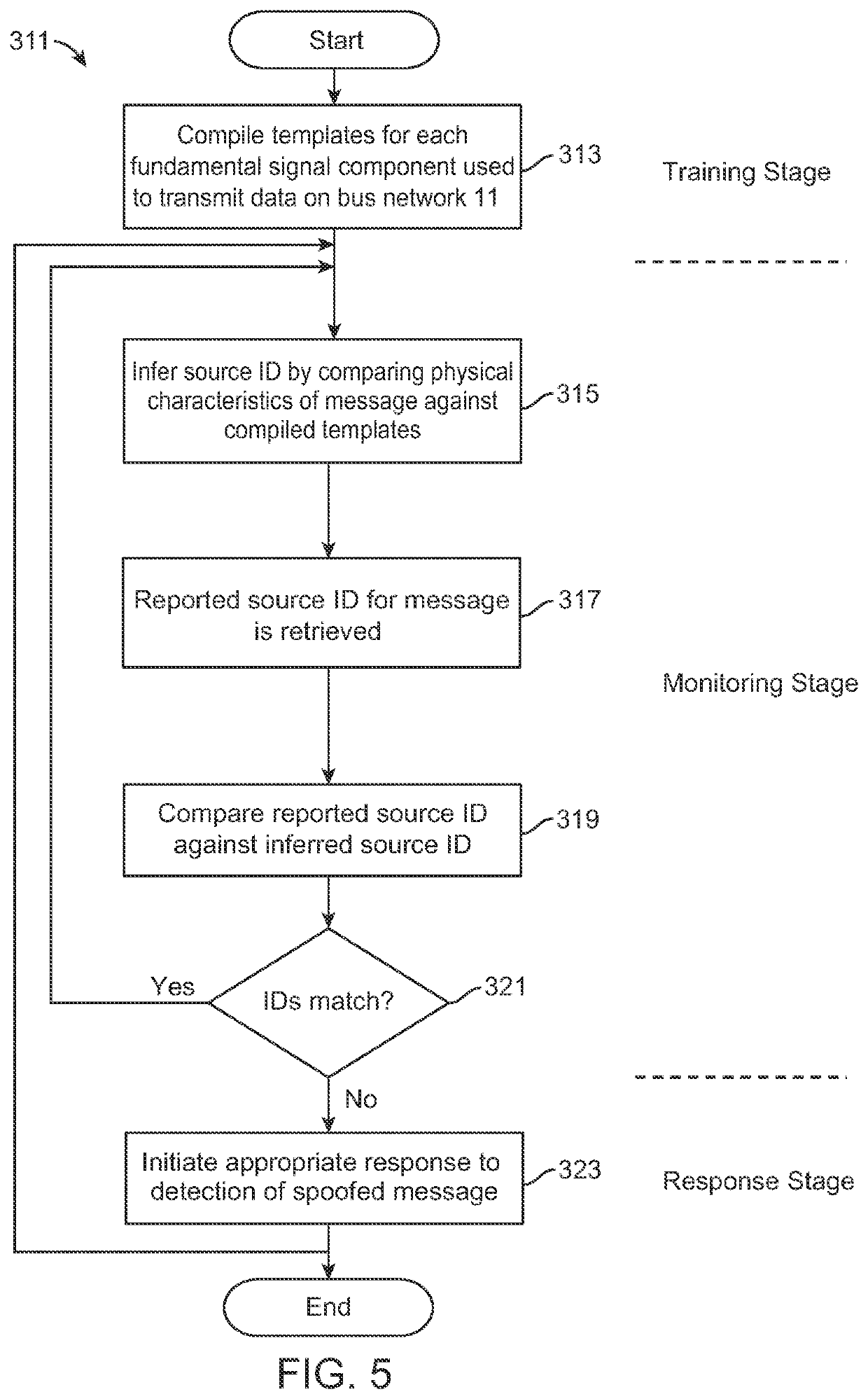 System and method of authenticating the source of a communication signal transmitted along a network bus