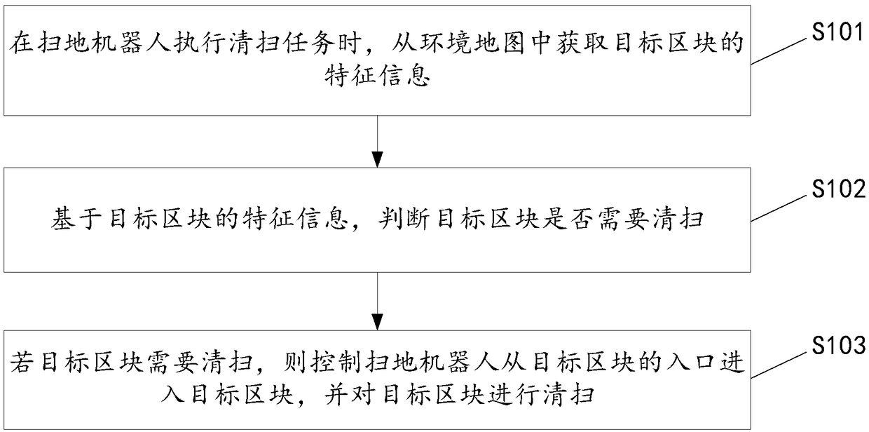 Block selection method and device for sweeping robot