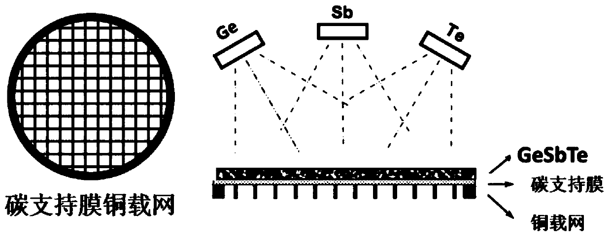 A method for electron beam irradiation to induce crystallization of germanium antimony tellurium material