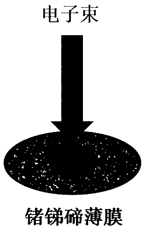 A method for electron beam irradiation to induce crystallization of germanium antimony tellurium material