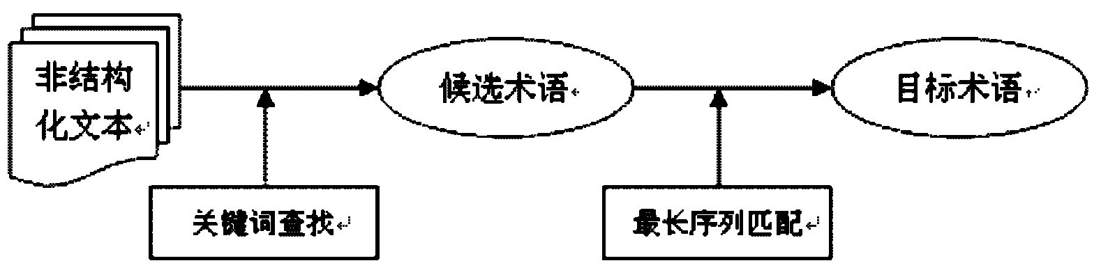 Method for extracting text-oriented field term and term relationship