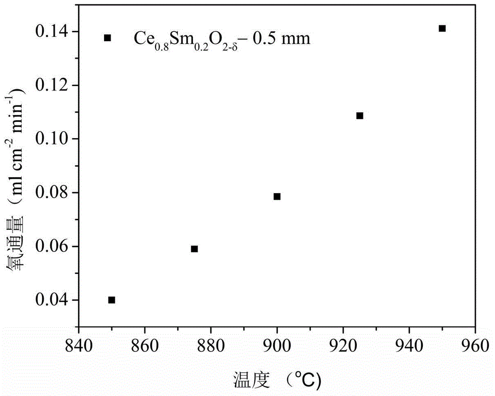 Method for increasing oxygen flux of fluorite type ion conductor membrane material