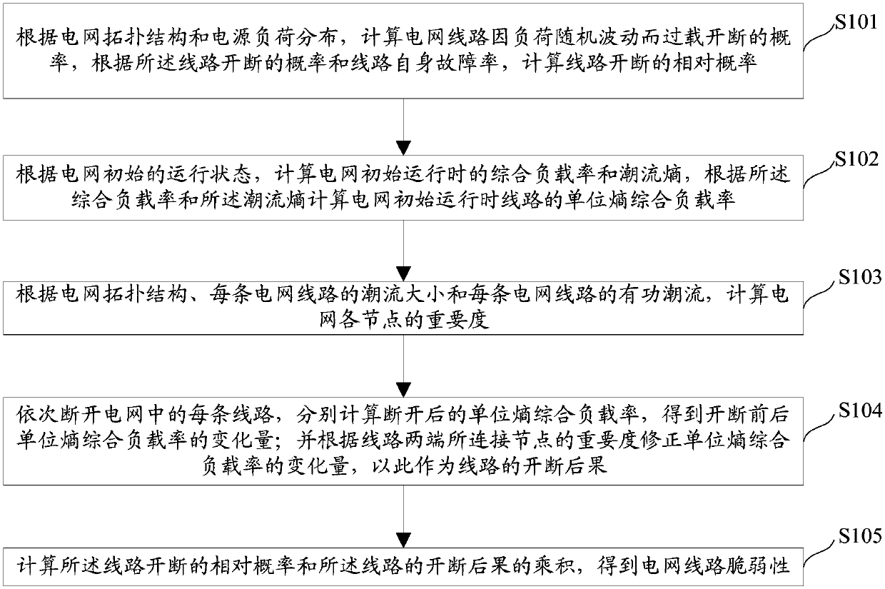 Calculation method and device for power grid line vulnerability