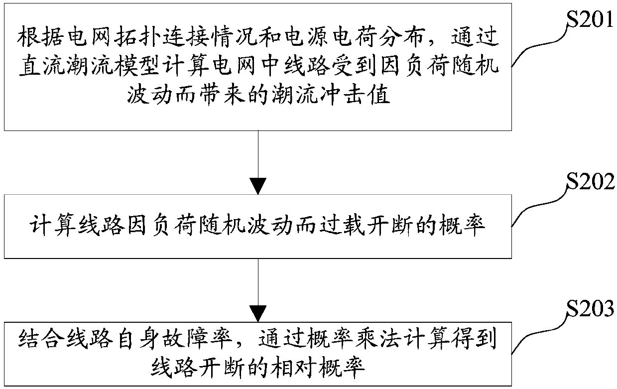 Calculation method and device for power grid line vulnerability