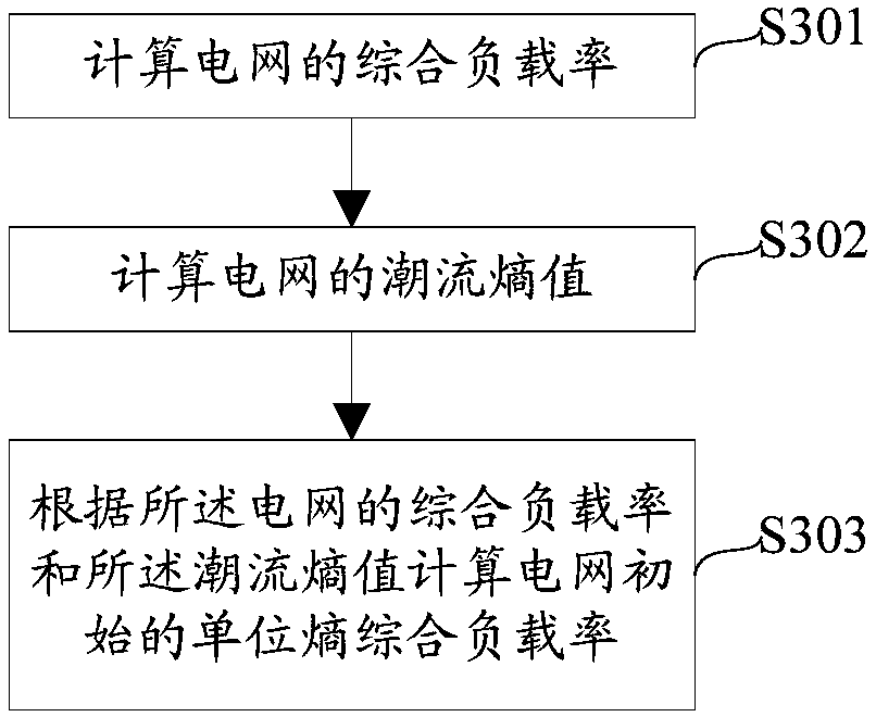 Calculation method and device for power grid line vulnerability