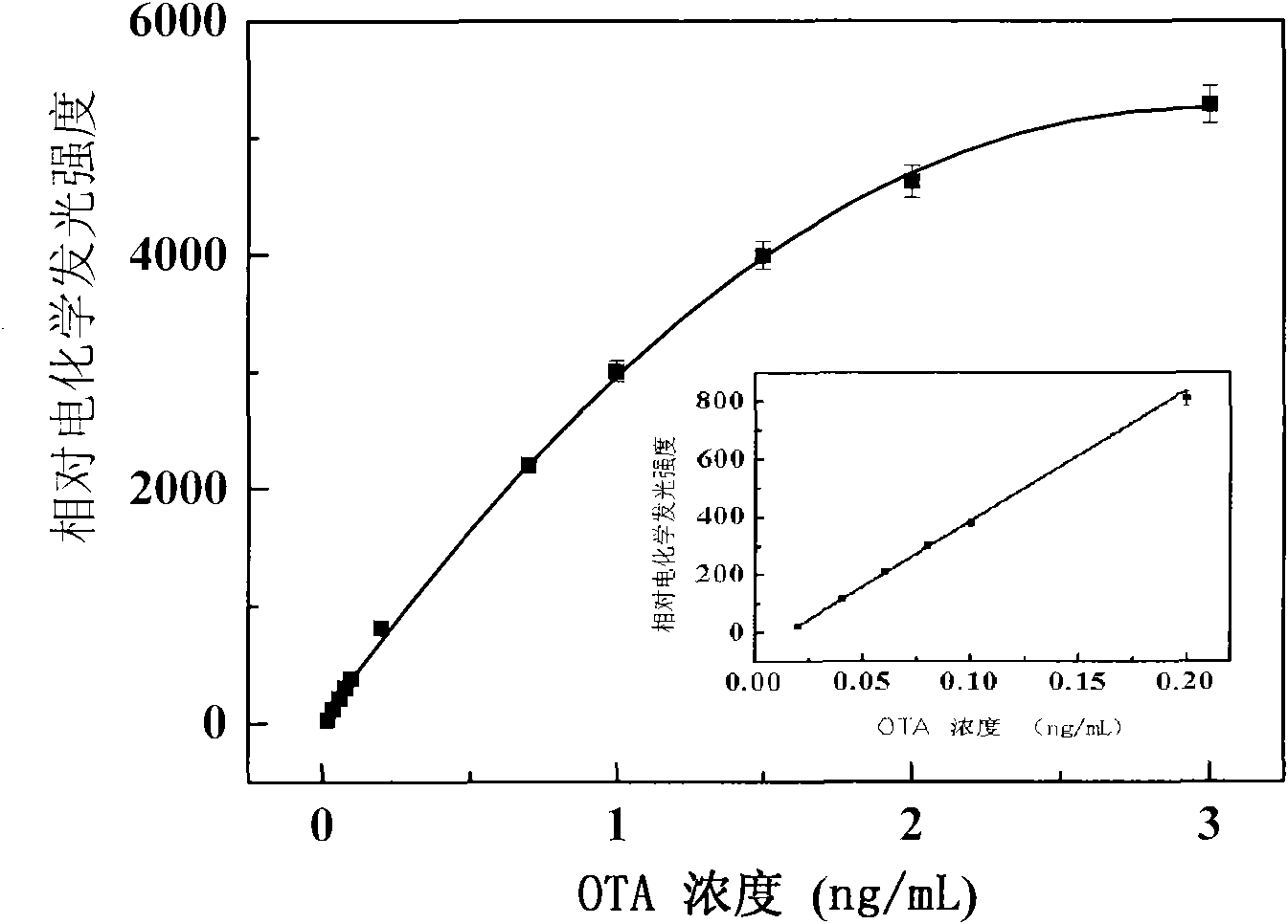 Method for detecting ochratoxin A by using electrochemical luminous adaptor sensor