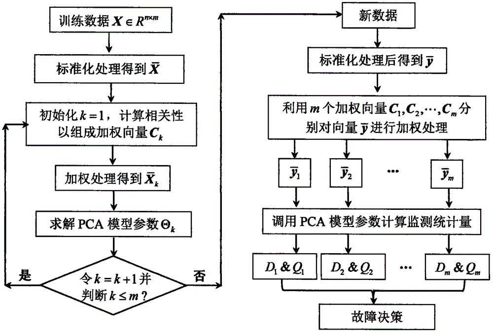 Distributed industrial process monitoring method based variable weighting PCA (Principal Component Analysis) model