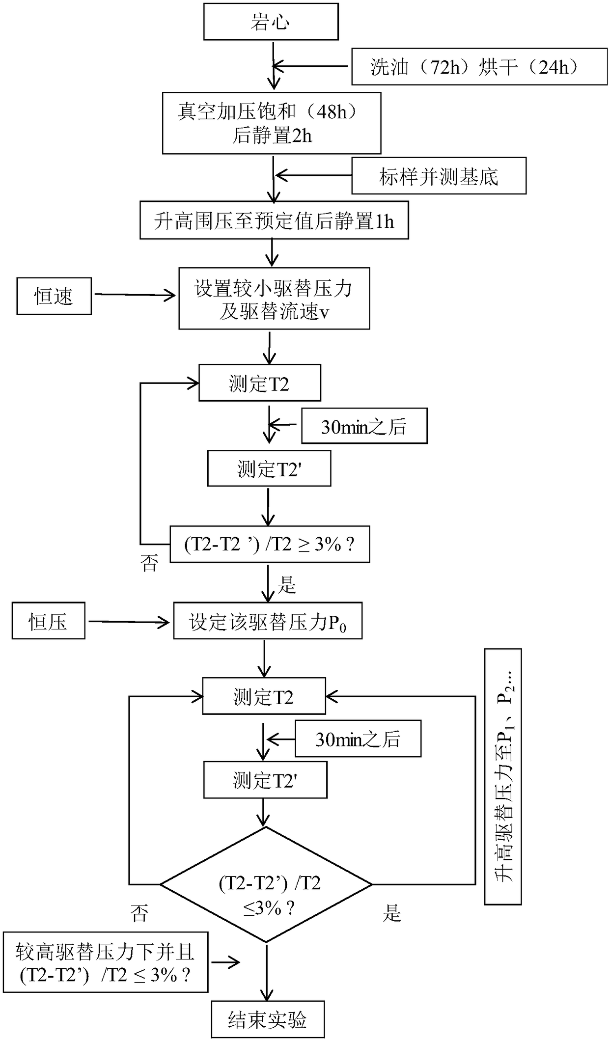 Method using nuclear magnetic resonance-displacement combined device to evaluate tight oil filling process