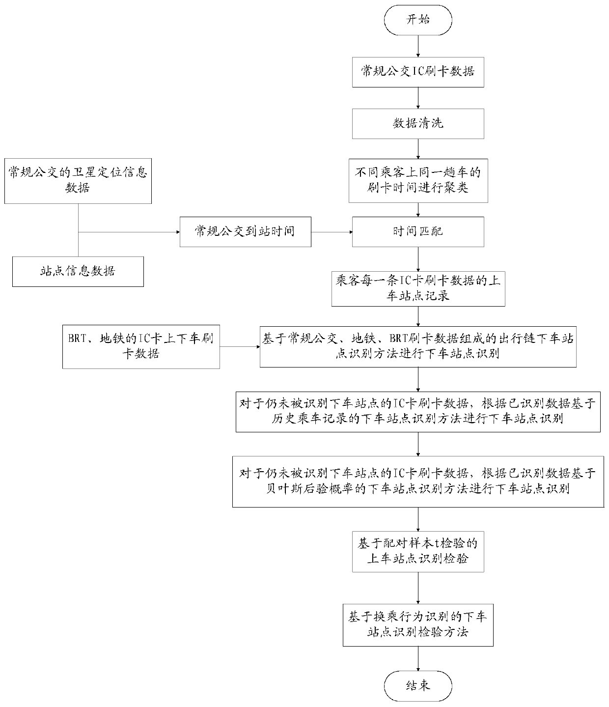 Bus get-on/off site identification and examination method based on multi-source data mining