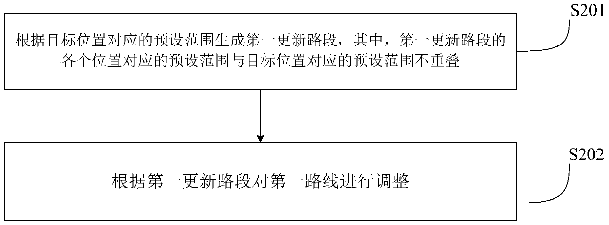 Path-finding control method for virtual object in game, electronic equipment and storage medium