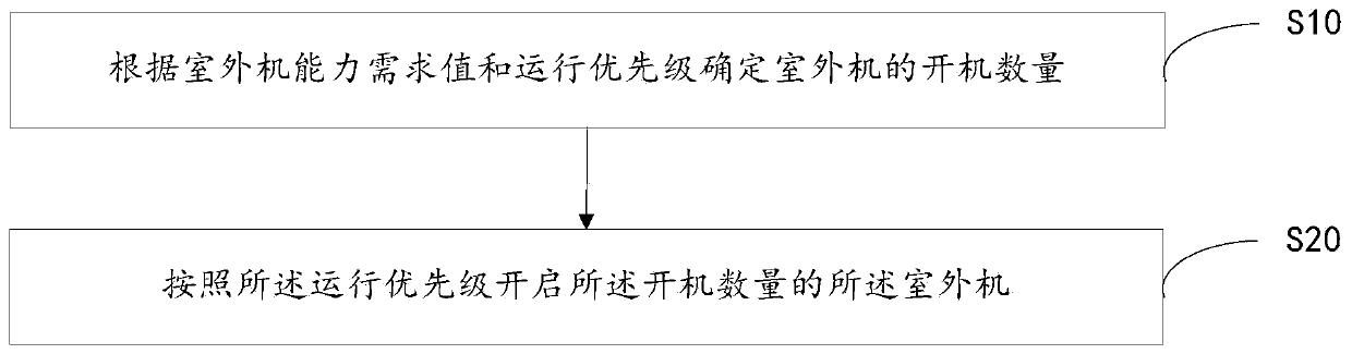 Multi-split air conditioning system control method, terminal equipment and readable storage medium