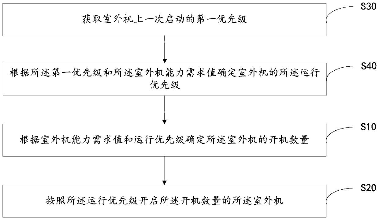 Multi-split air conditioning system control method, terminal equipment and readable storage medium