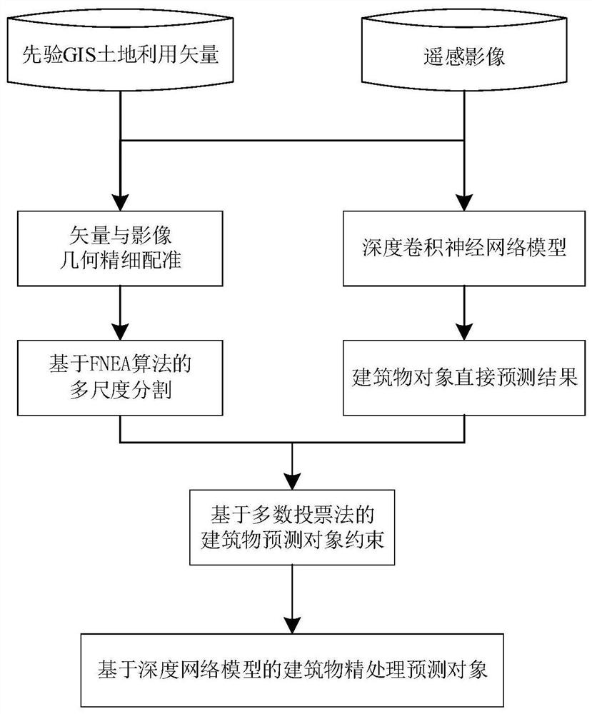 High-resolution image building extraction precision processing method based on prior vector guidance