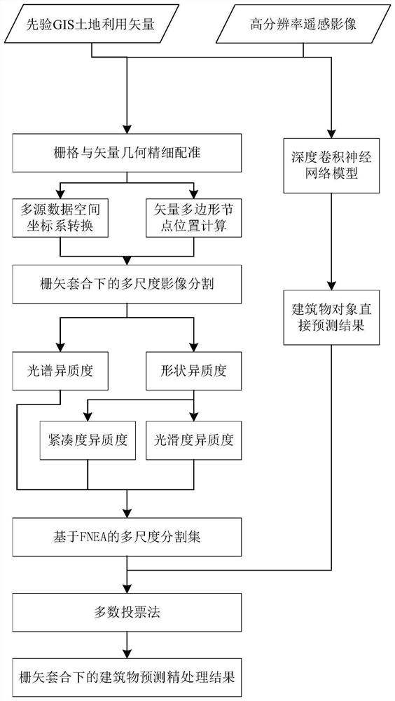 High-resolution image building extraction precision processing method based on prior vector guidance