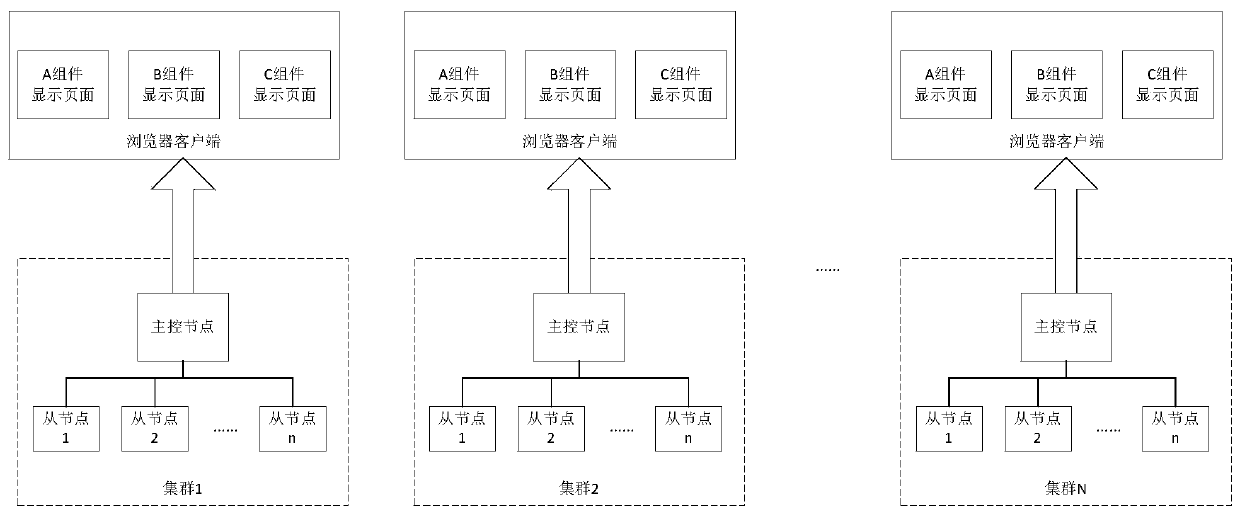 Multi-cluster management method, device and system and related components