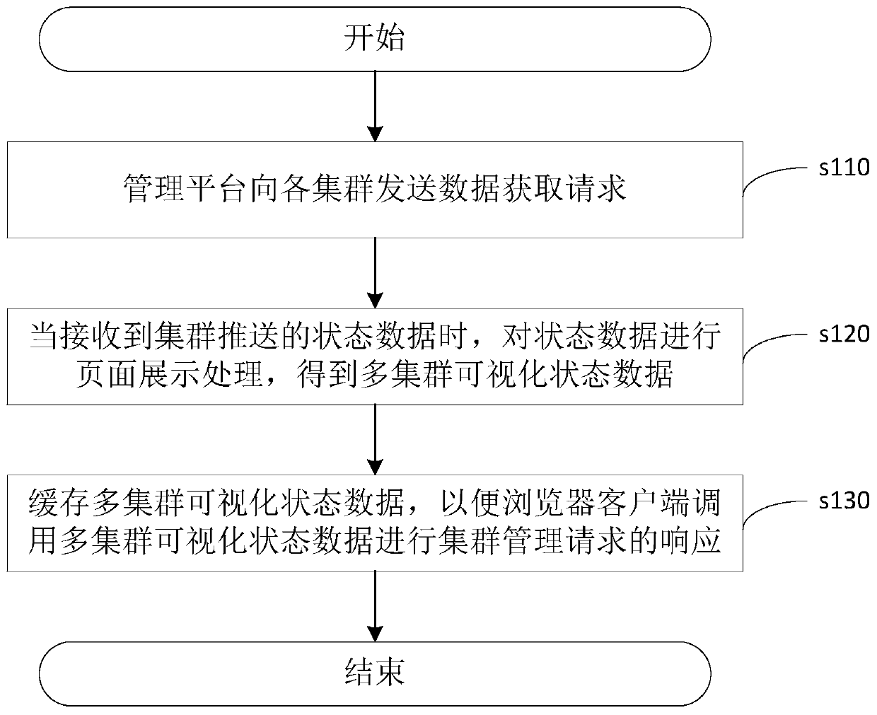 Multi-cluster management method, device and system and related components