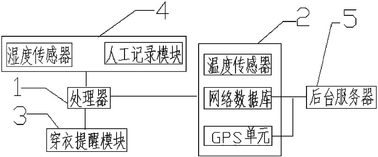 Intelligent dressing reminding system