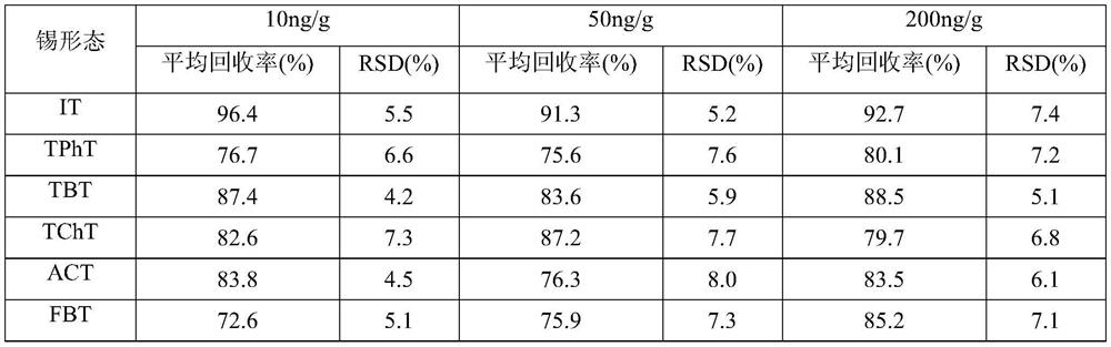 Method for simultaneously separating and determining various organic tin and inorganic tin in tobacco