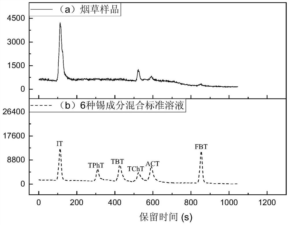 Method for simultaneously separating and determining various organic tin and inorganic tin in tobacco