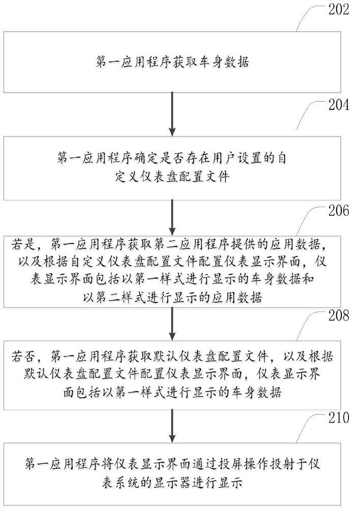 Instrument display method and device based on vehicle-mounted application program