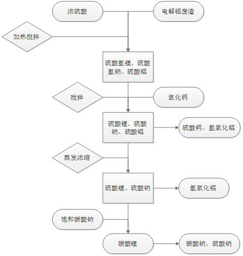 A kind of extraction method of lithium in electrolytic aluminum waste slag