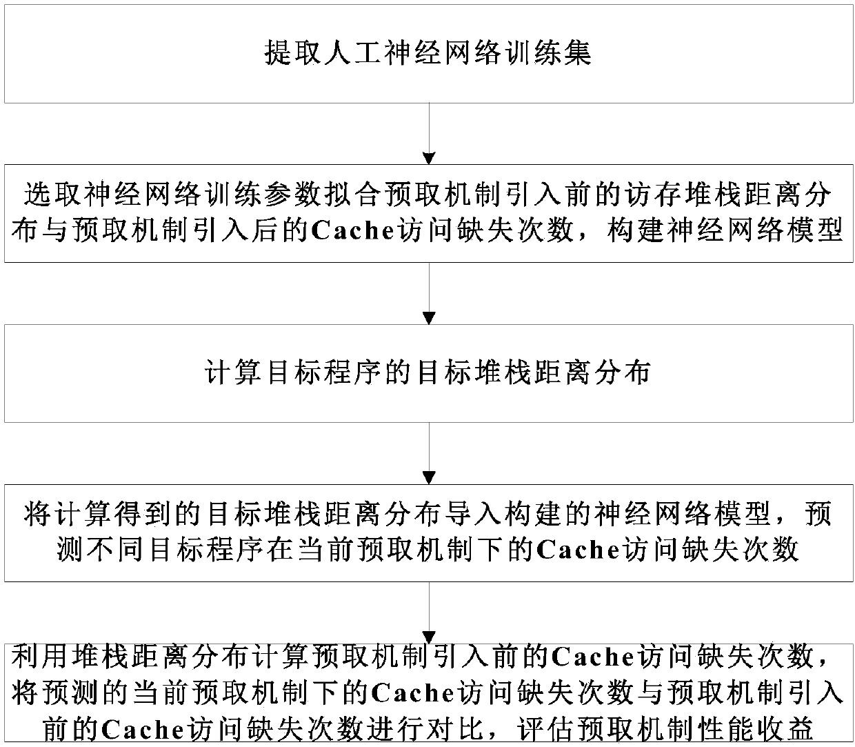 Artificial neural network-based LRU Cache prefetching mechanism performance gain assessment method