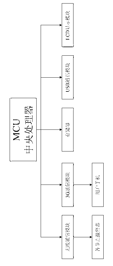 Integrated monitoring system of domestic indoor gas by utilizing 3G technology