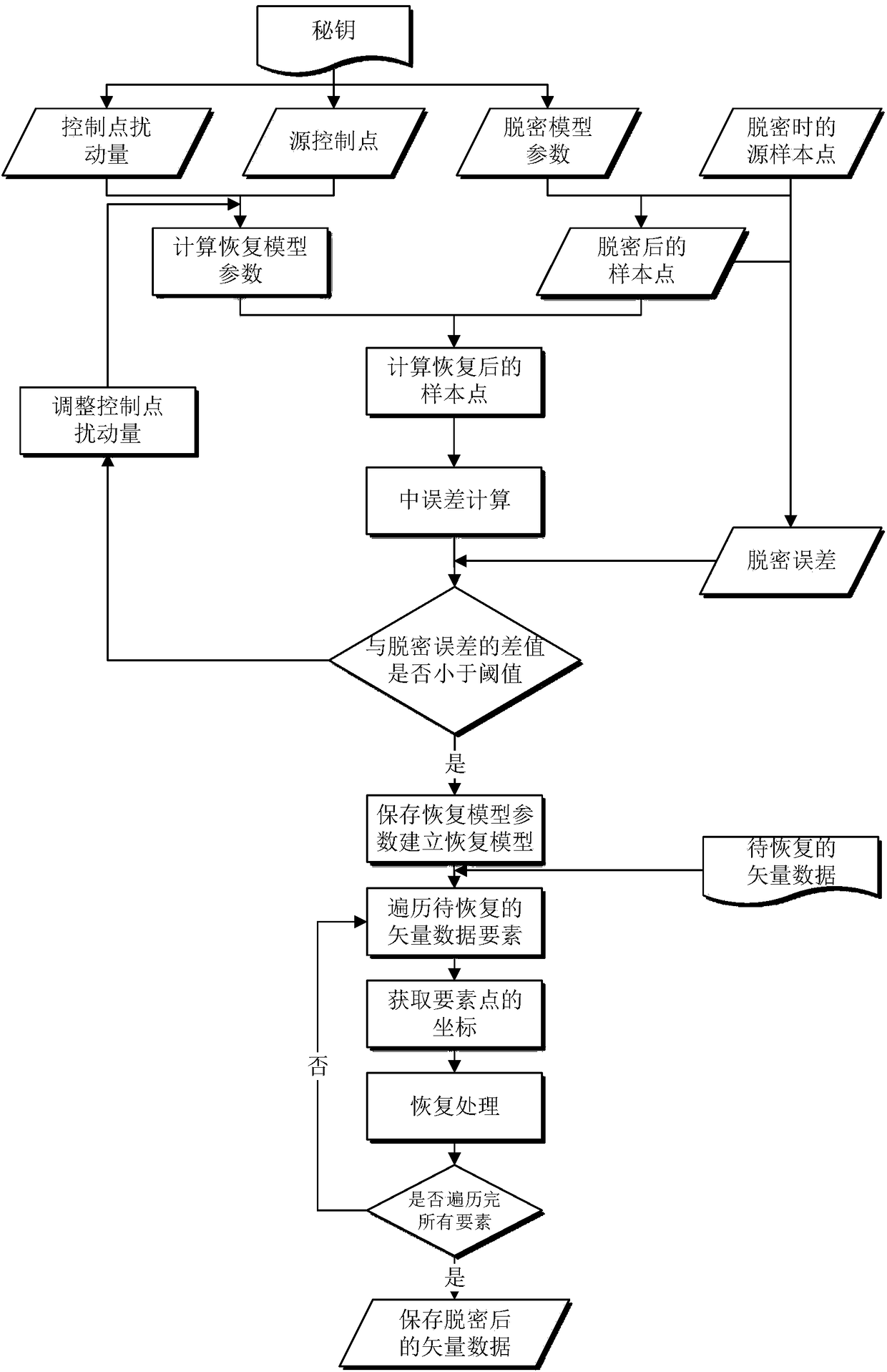 GIS vector data decryption and recovery method based on Chebyshev polynomial