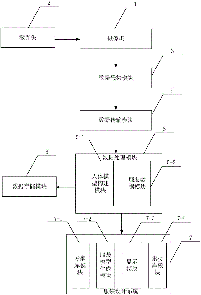 Three-dimensional garment design system