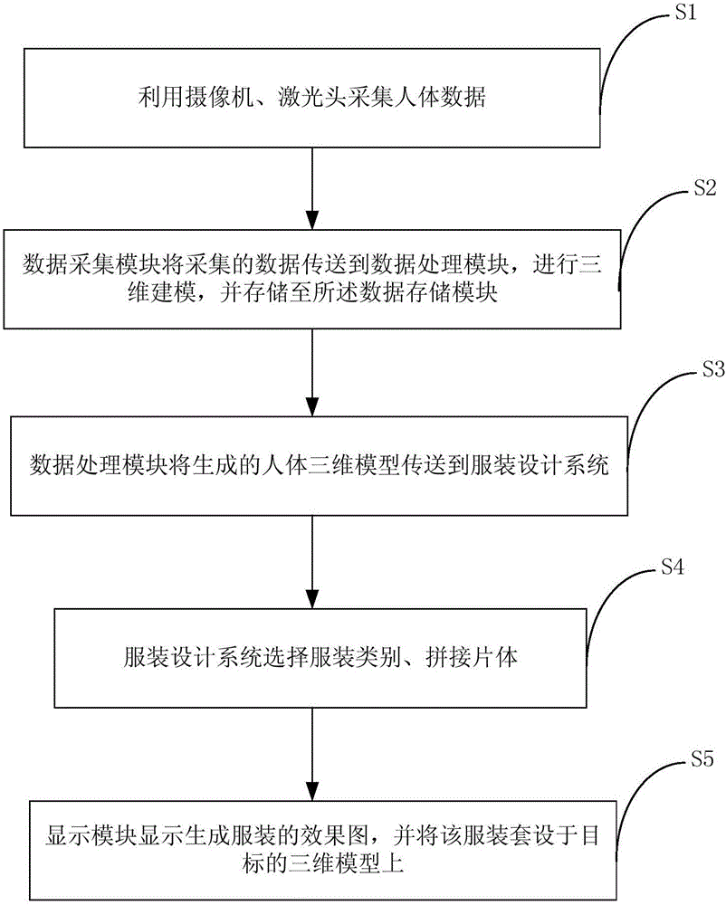 Three-dimensional garment design system