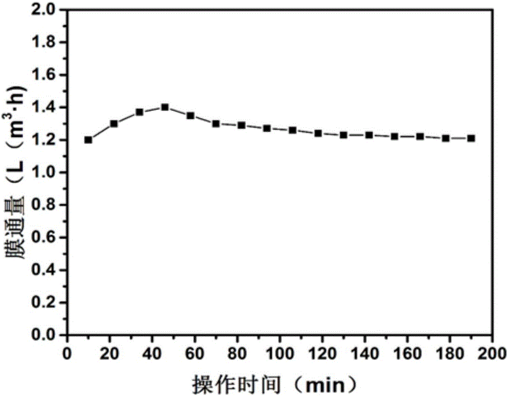 Method for regenerating waste lubricating oil through membrane separation