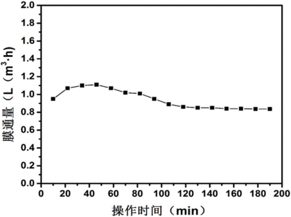 Method for regenerating waste lubricating oil through membrane separation