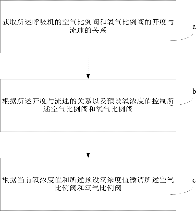 A ventilator gas ratio control method and device