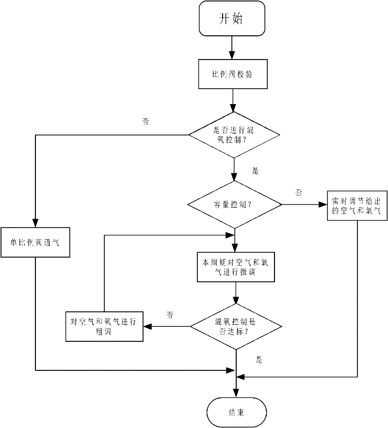 A ventilator gas ratio control method and device