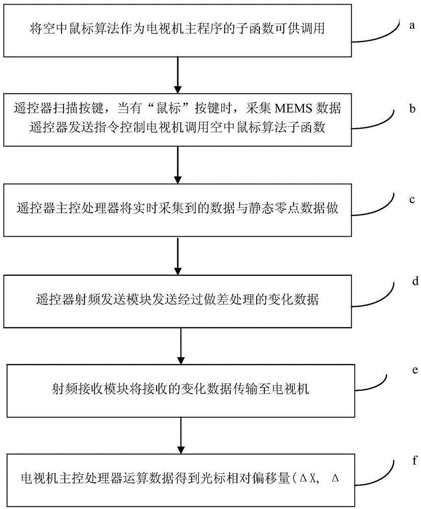 Realization method of remote control air mouse