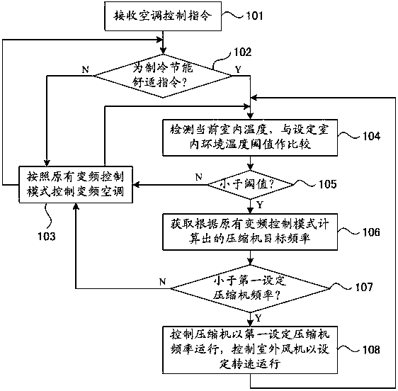 A method for controlling a wall-mounted air conditioner