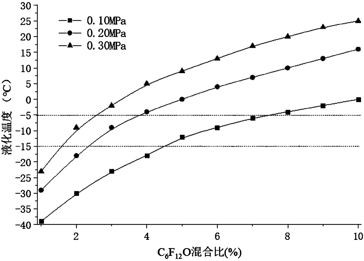 Novel environment-friendly insulation medium fast charging and discharging device and gas preparation method