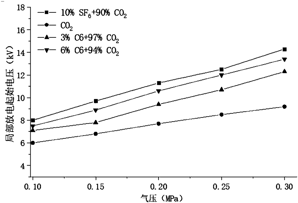 Novel environment-friendly insulation medium fast charging and discharging device and gas preparation method