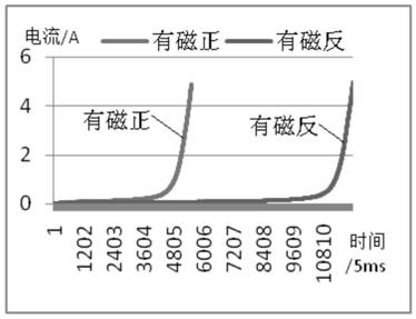 A device and control method for evaluating and degaussing the residual magnetism of a power transformer