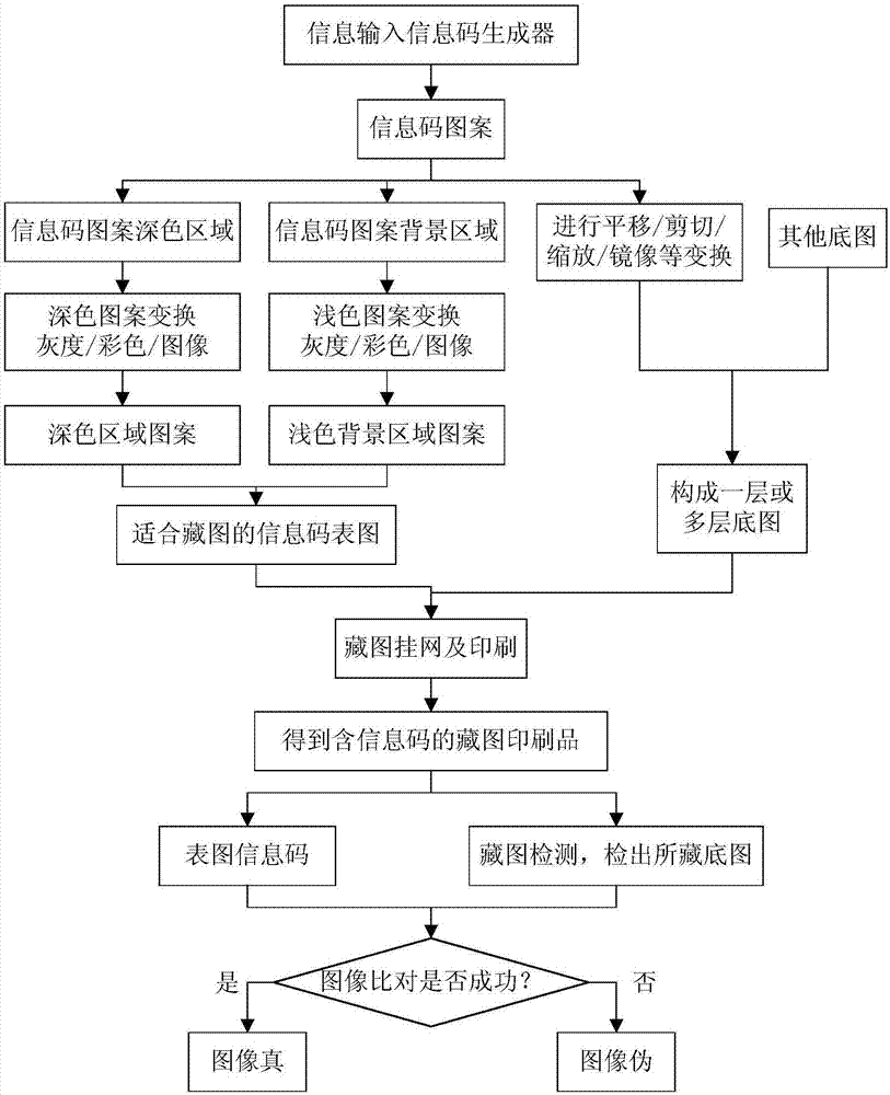 Anti-counterfeiting method for high-fidelity image hiding in information code area