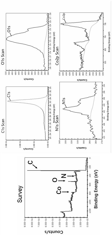 A kind of cobalt oxide/nitrogen co-doped carbon nanotube composite material and its preparation and application