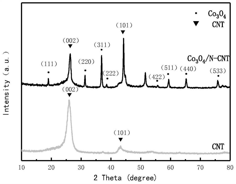 A kind of cobalt oxide/nitrogen co-doped carbon nanotube composite material and its preparation and application